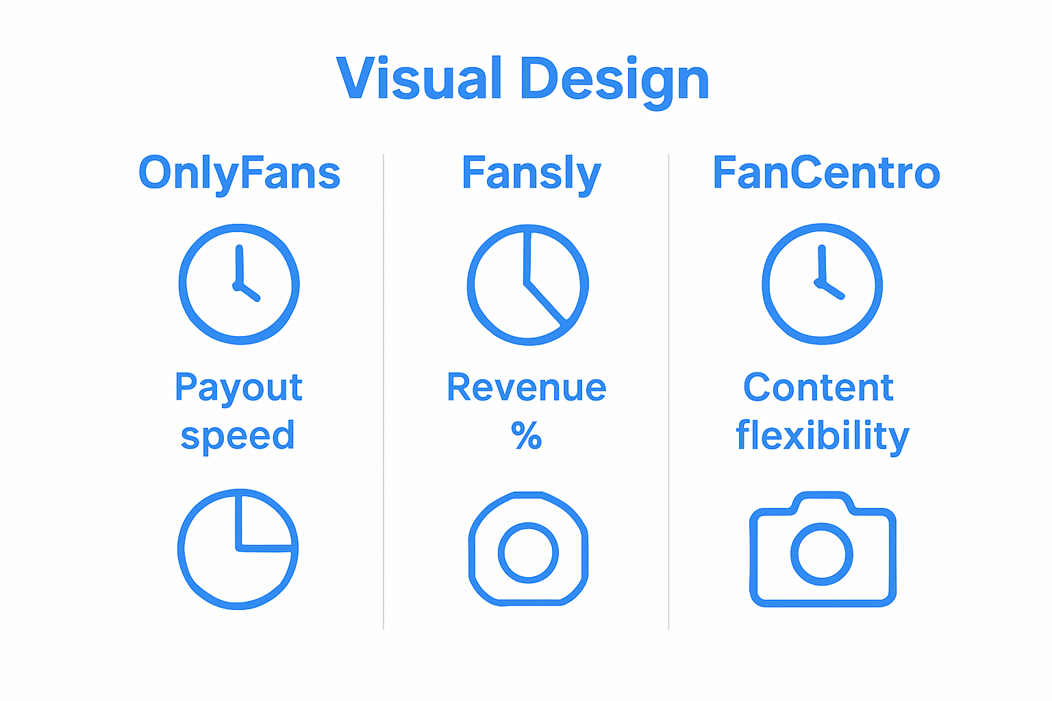Three column graphic comparing key features of OnlyFans, Fansly, and FanCentro
