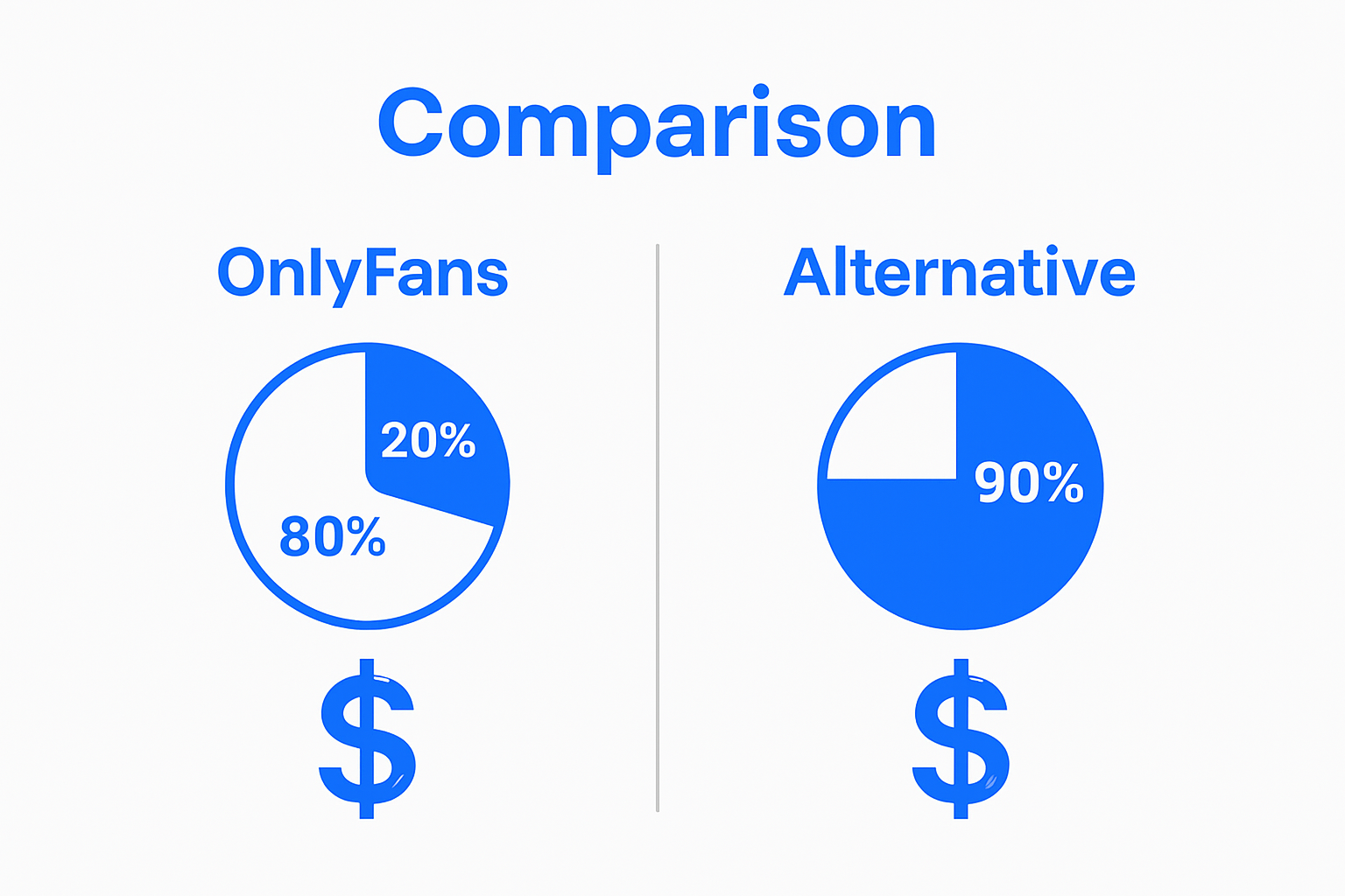 Comparison of creator earnings split OnlyFans vs alternative