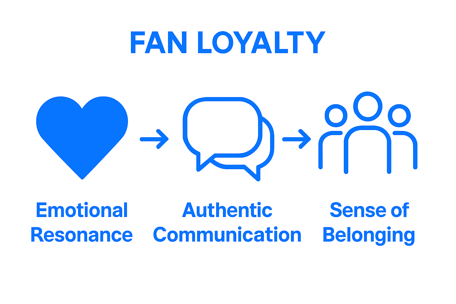 El corazón, los globos sonoros y los iconos de personas muestran la lealtad de los fans.