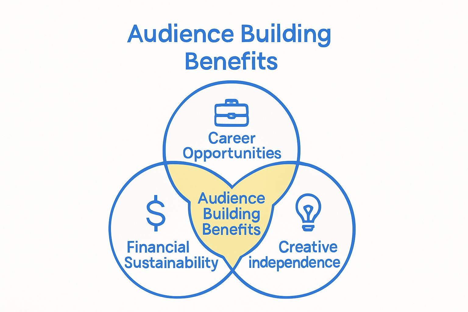 Visual diagram of audience building benefits overlap