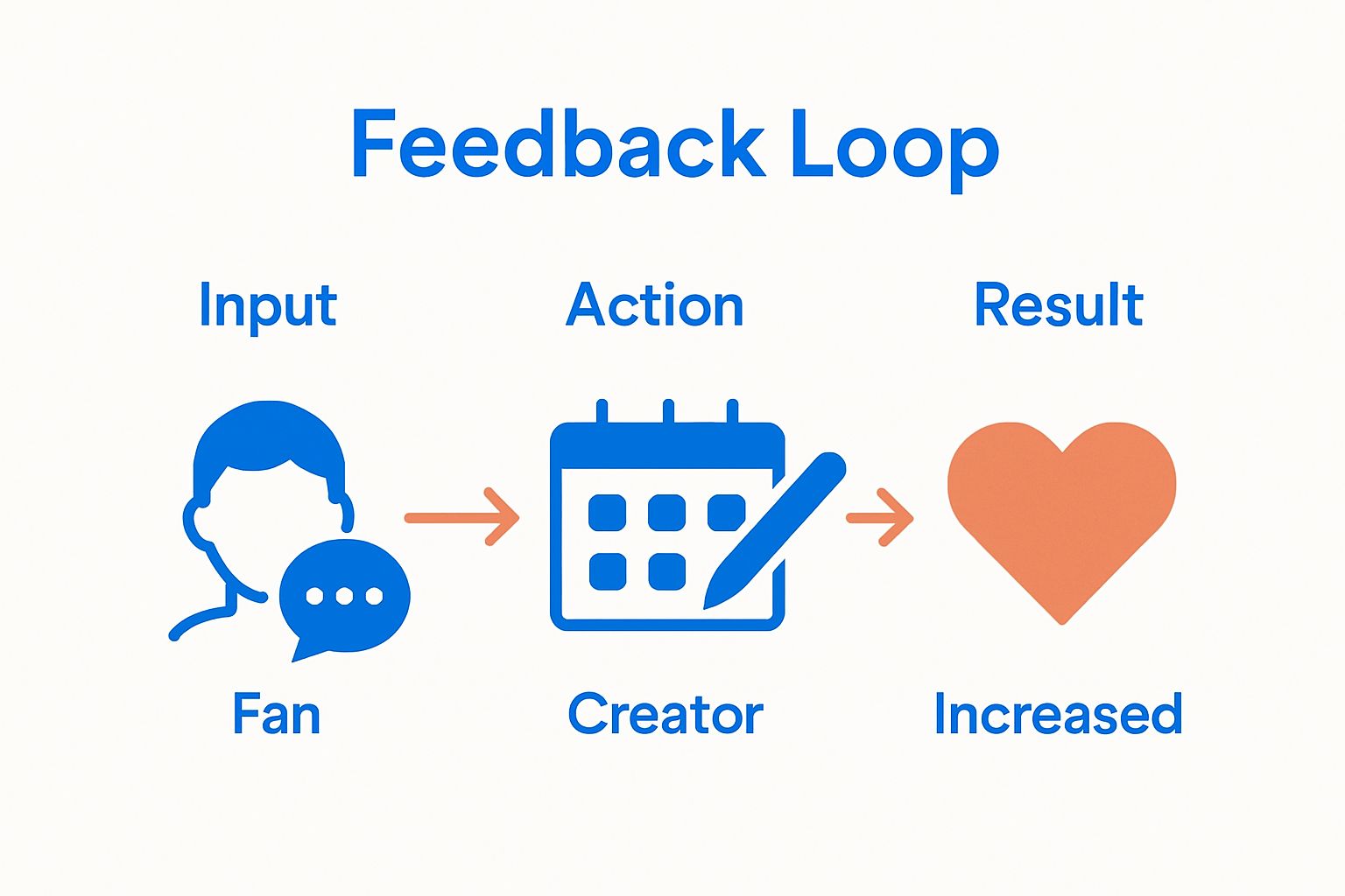 Fan feedback loop: comment, content update, increased engagement