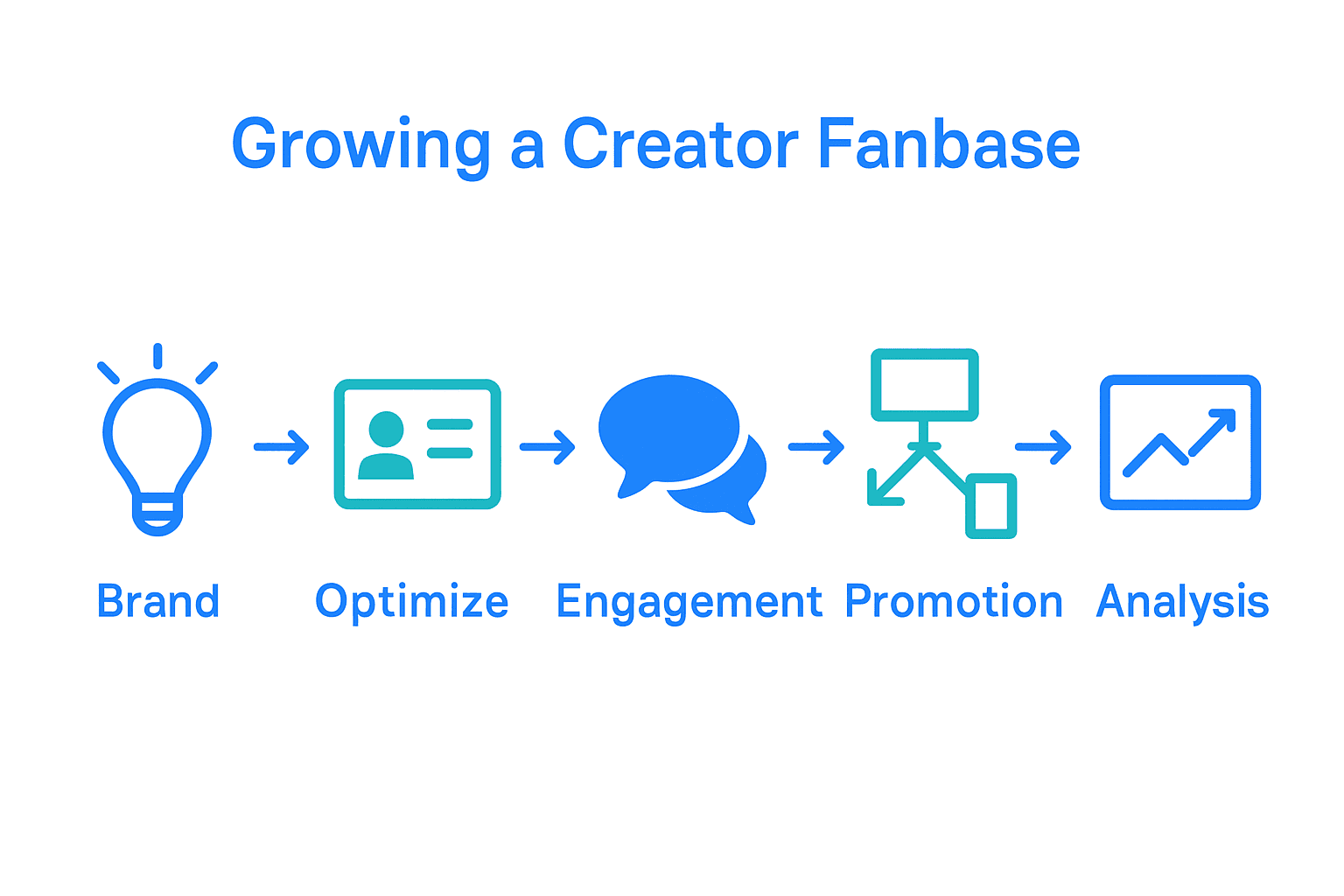 Infographic showing five steps to grow a creator fanbase: define brand, optimize profile, engage audience, promote across platforms, analyze performance.