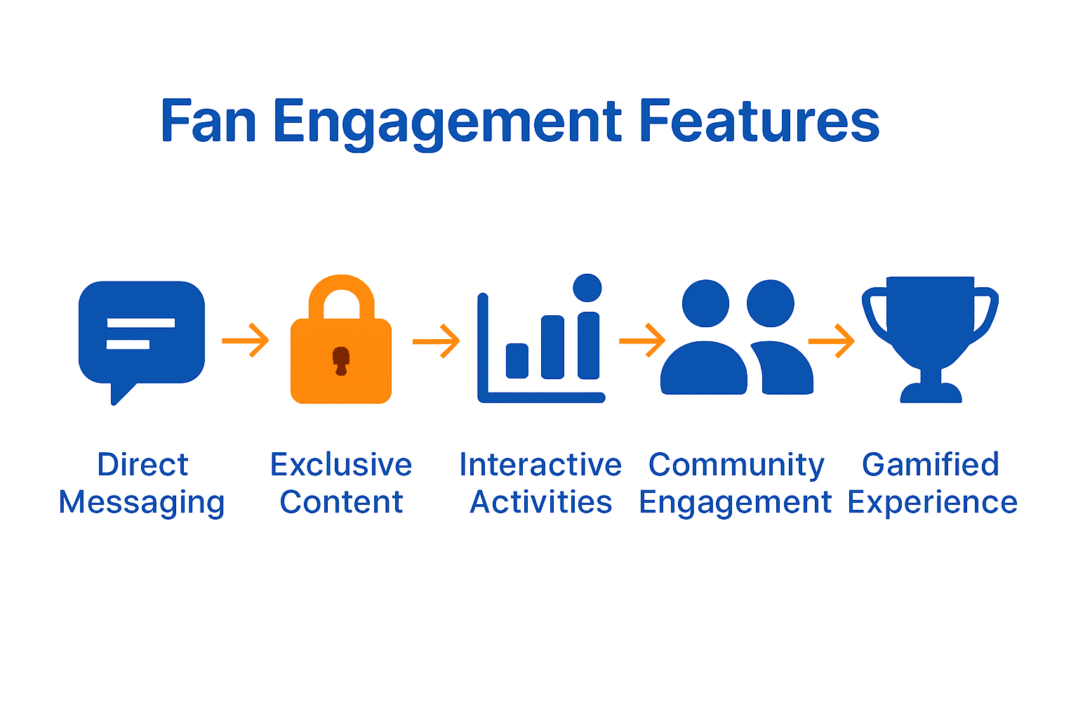 Infographic comparing fan engagement features on paid creator platforms.