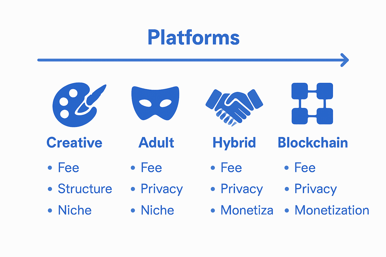 Infographic comparing types of OnlyFans alternative platforms and their key features.