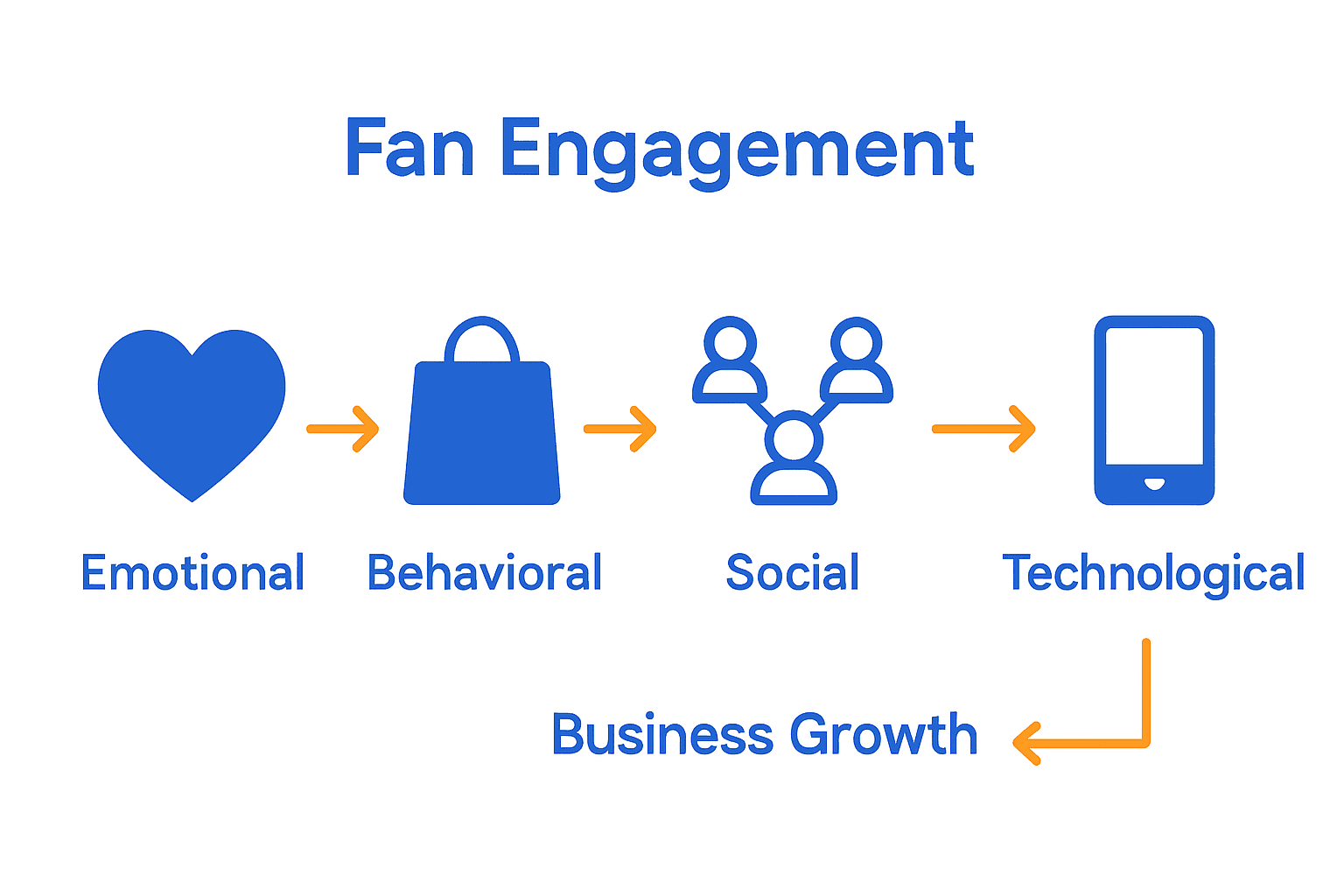 Four types of fan engagement infographic with icons and arrows