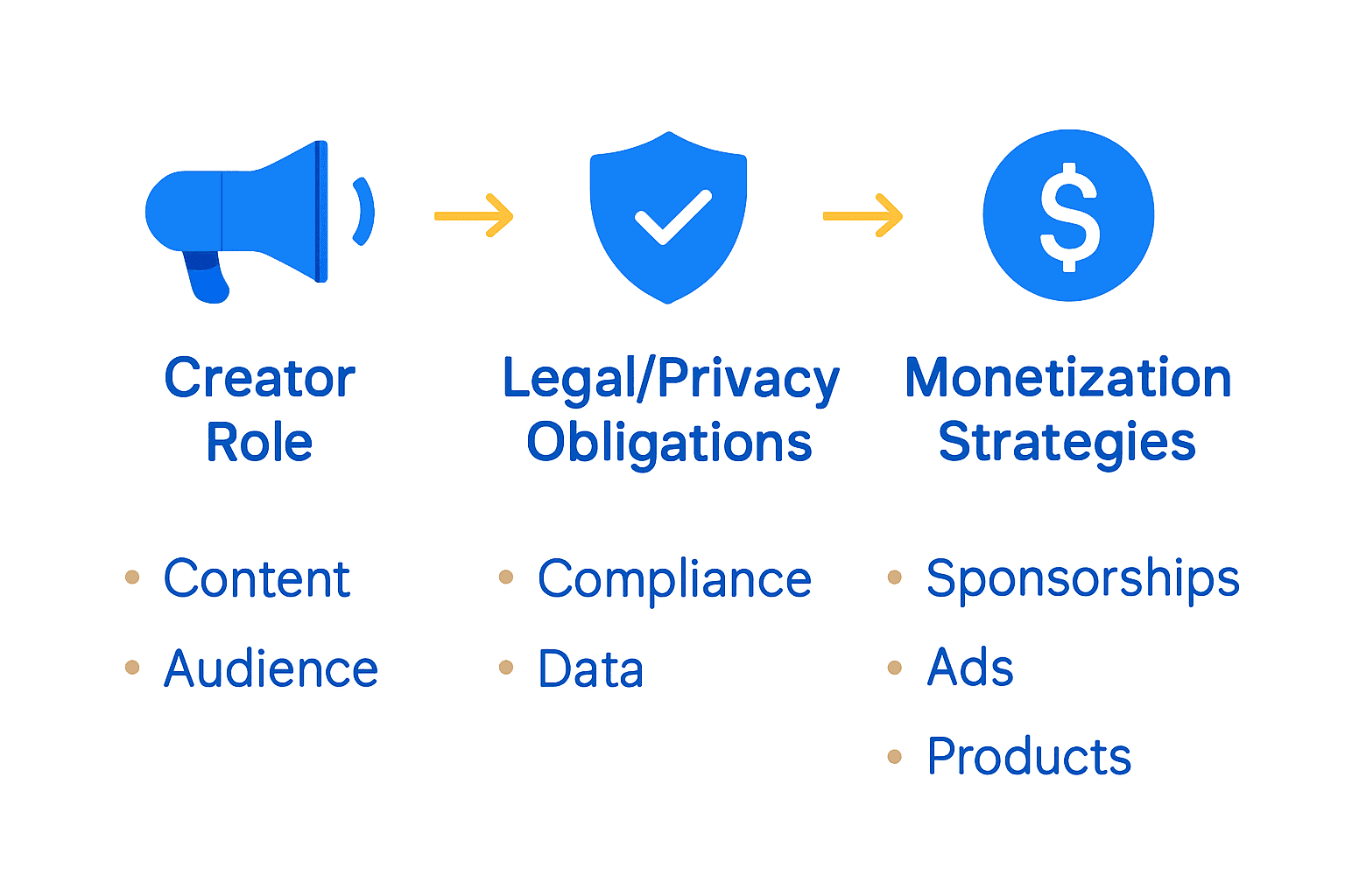 Infographic comparing creator roles, legal obligations, and monetization strategies on fan platforms.