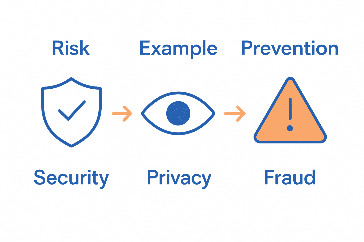 Infographic showing risks and prevention for content creators
