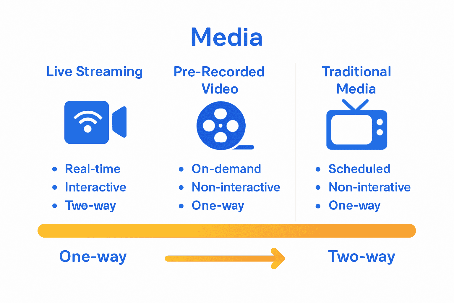 Infographic comparing live streaming, pre-recorded, and traditional media models.