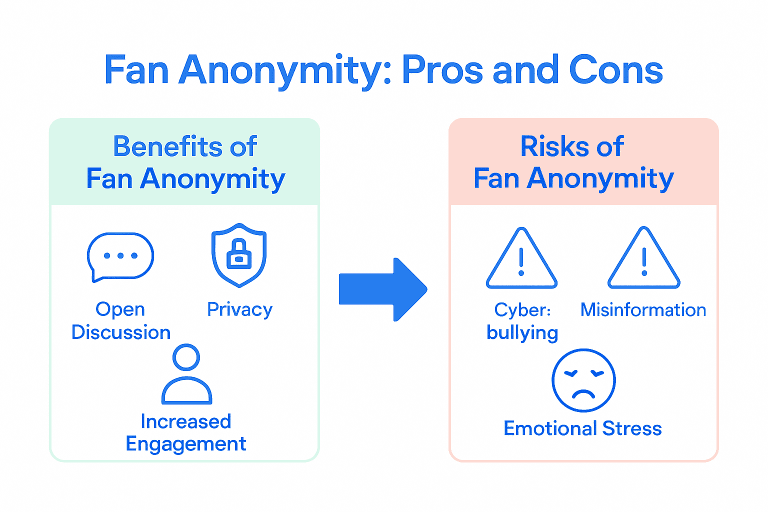 Infographic comparing benefits and risks of online fan anonymity