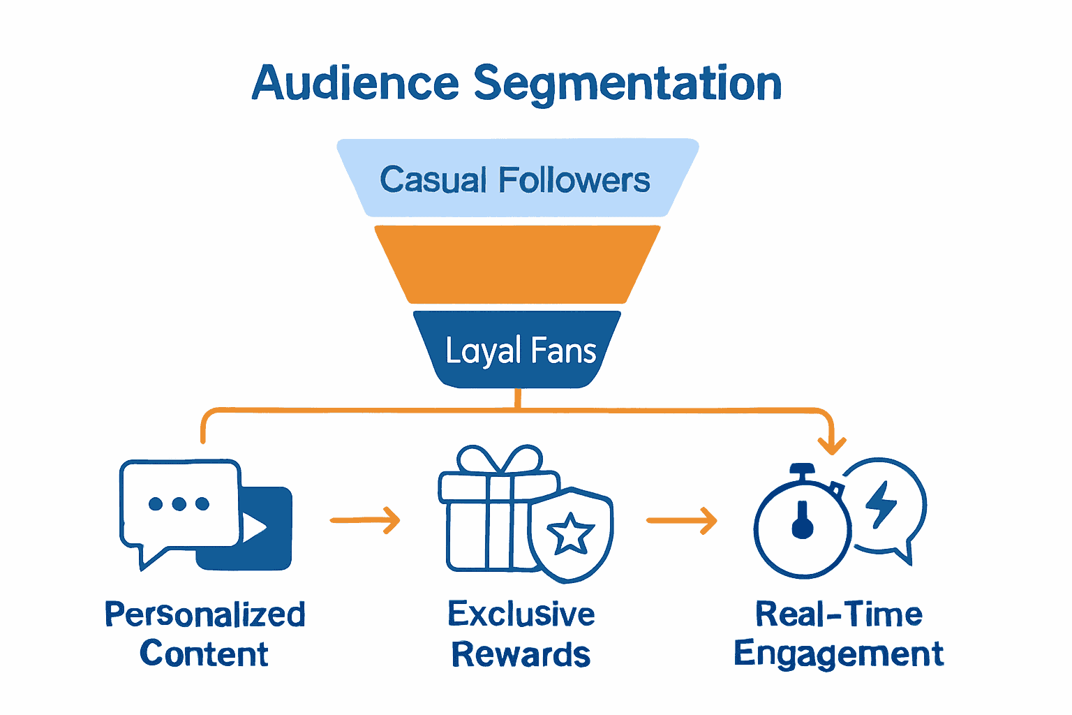 Infographic showing fan segmentation, rewards, and engagement process.