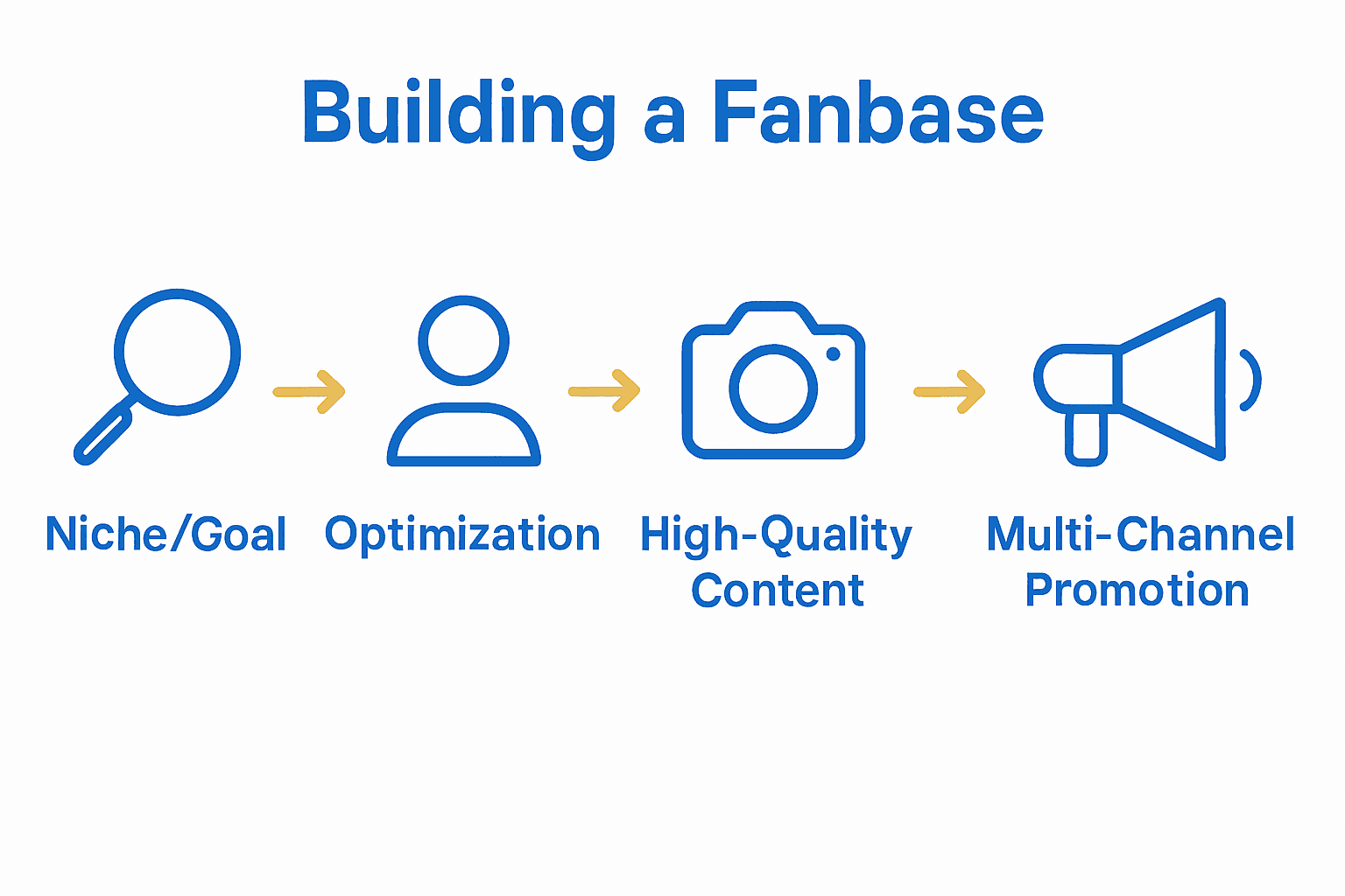 Infographic process: 5 steps to grow OnlyFans fanbase