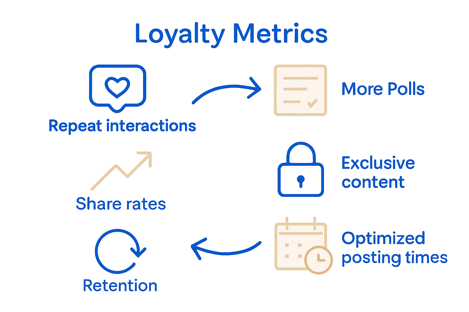Infographic showing loyalty metrics and strategy adjustments.