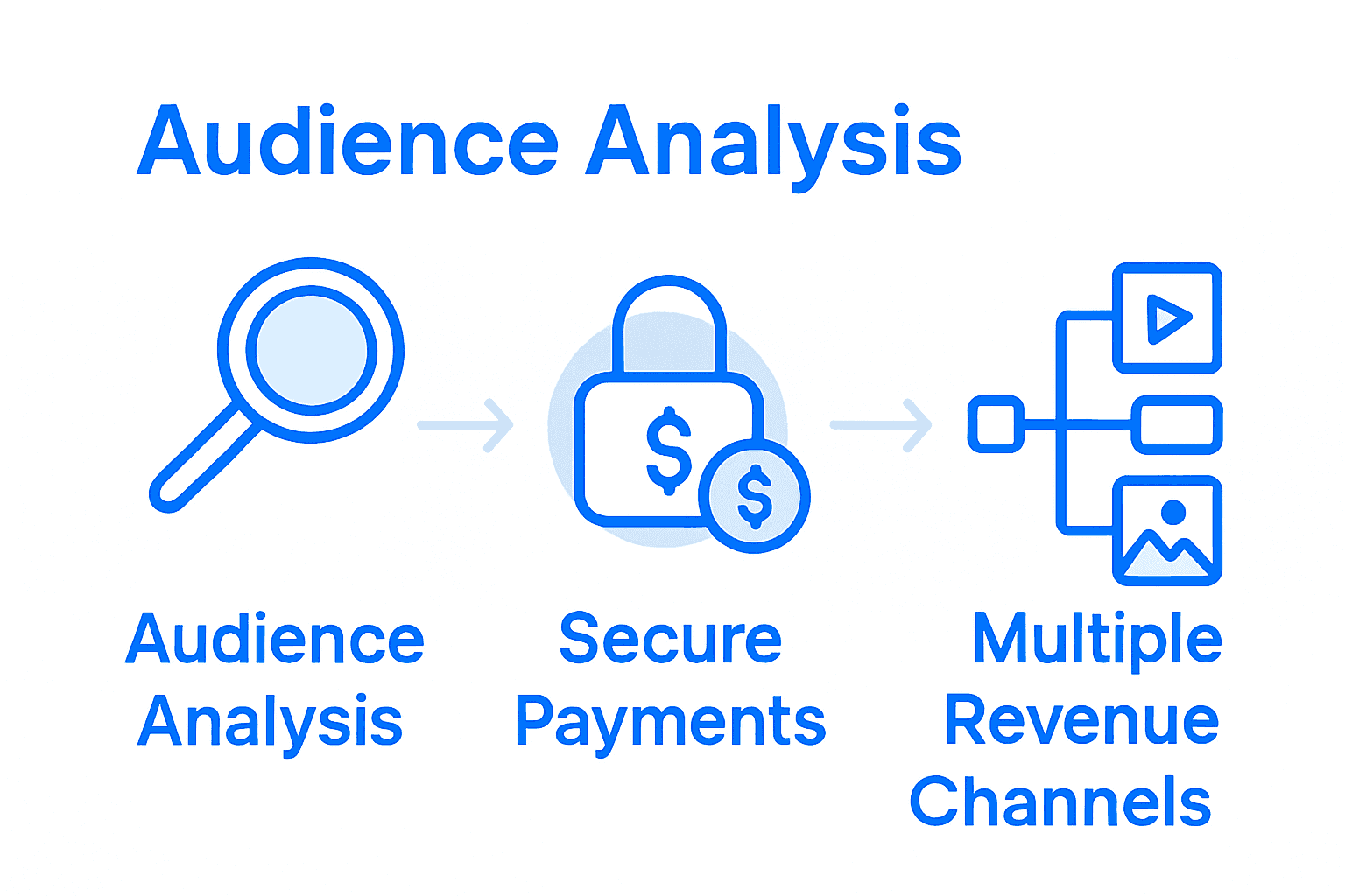 Infographic showing steps for monetizing content: audience analysis, payment setup, and revenue channels.