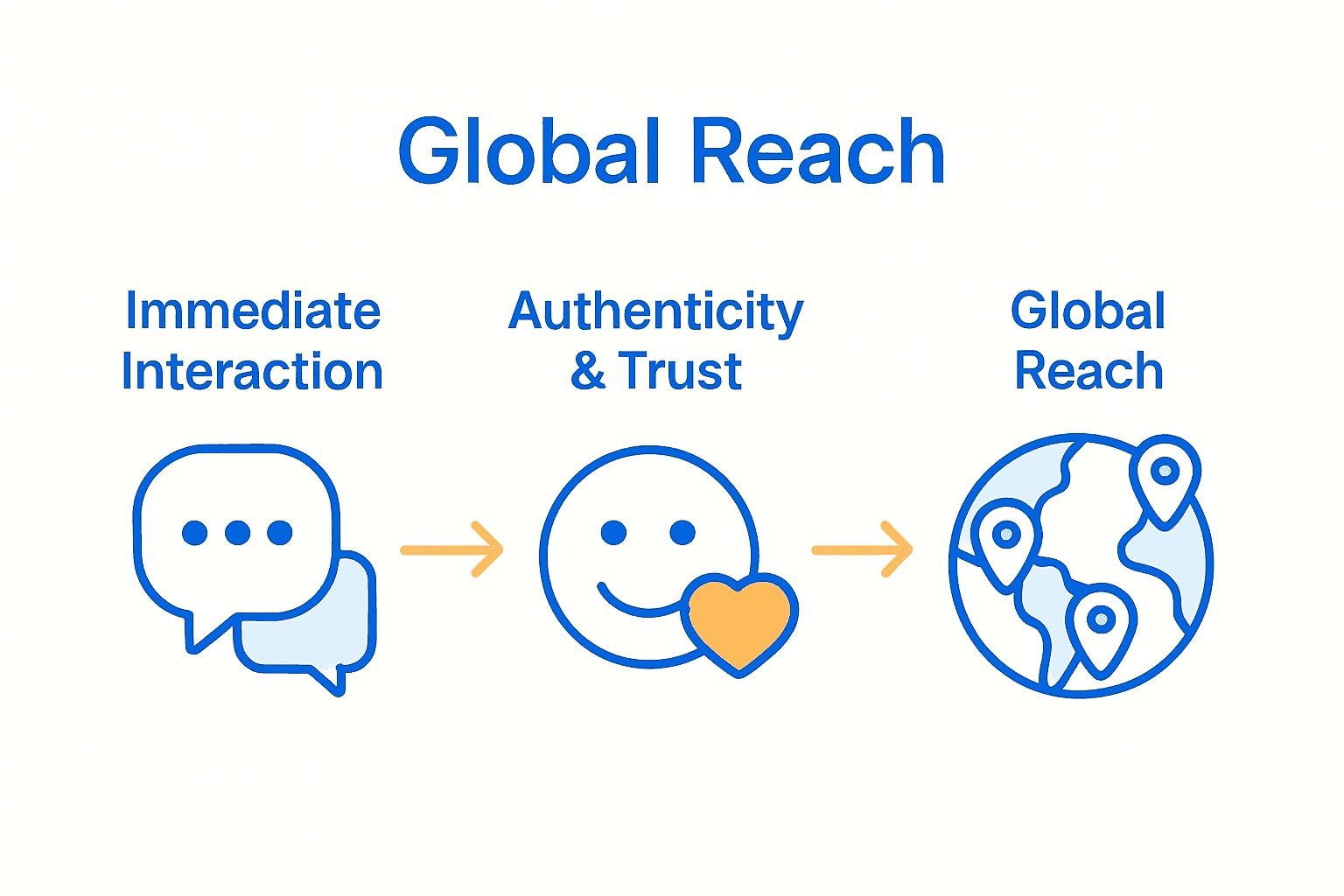 Infographic showing live streaming benefits with icons for interaction, trust, and global reach.