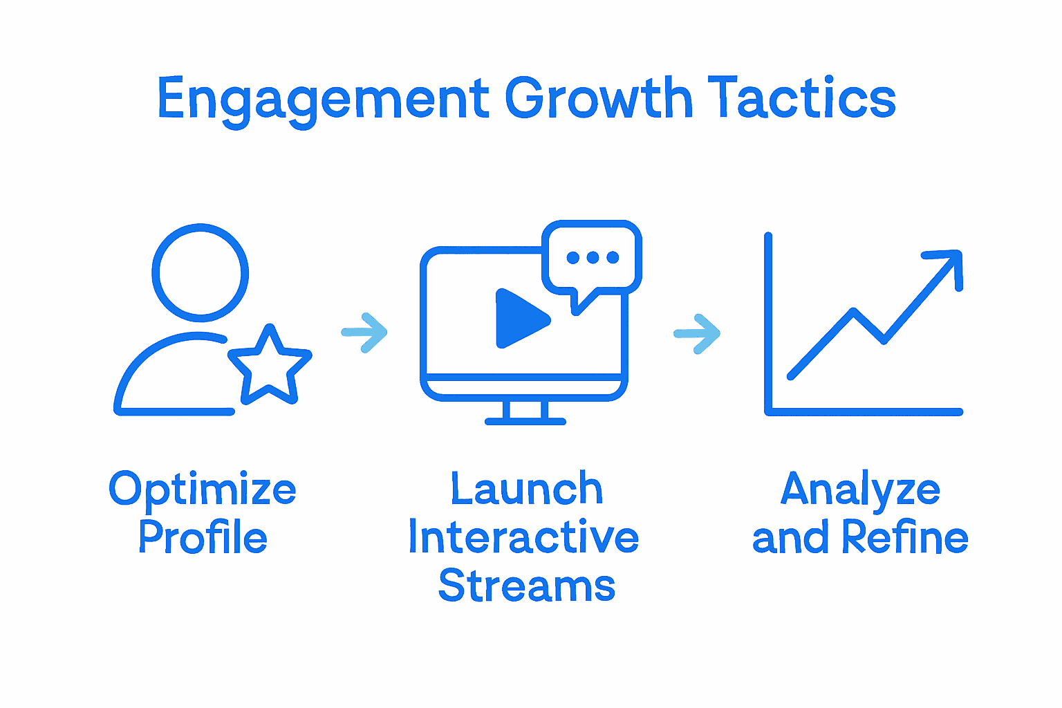 Infographic comparing paid creator strategies: profile optimization, live engagement, and analytics improvement.