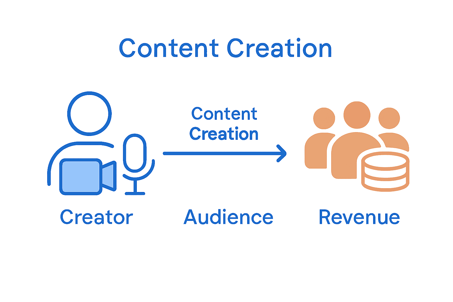 Infographic showing creator, audience, and revenue flow in monetization