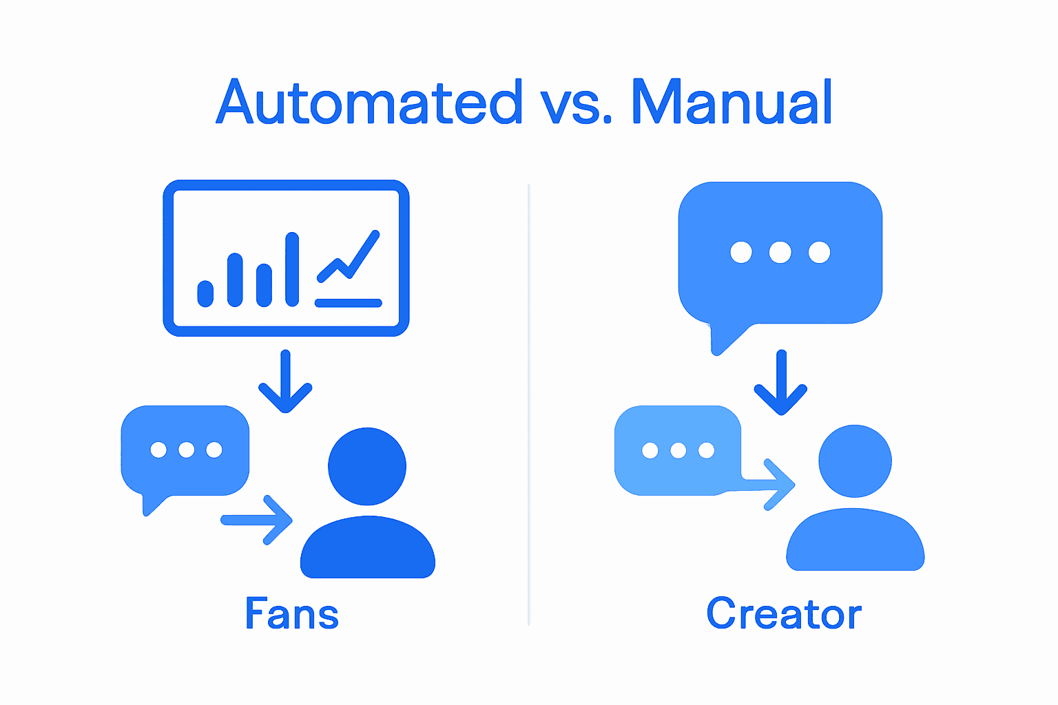 Infographic compares automated and manual fan feedback collection methods with icons and arrows.
