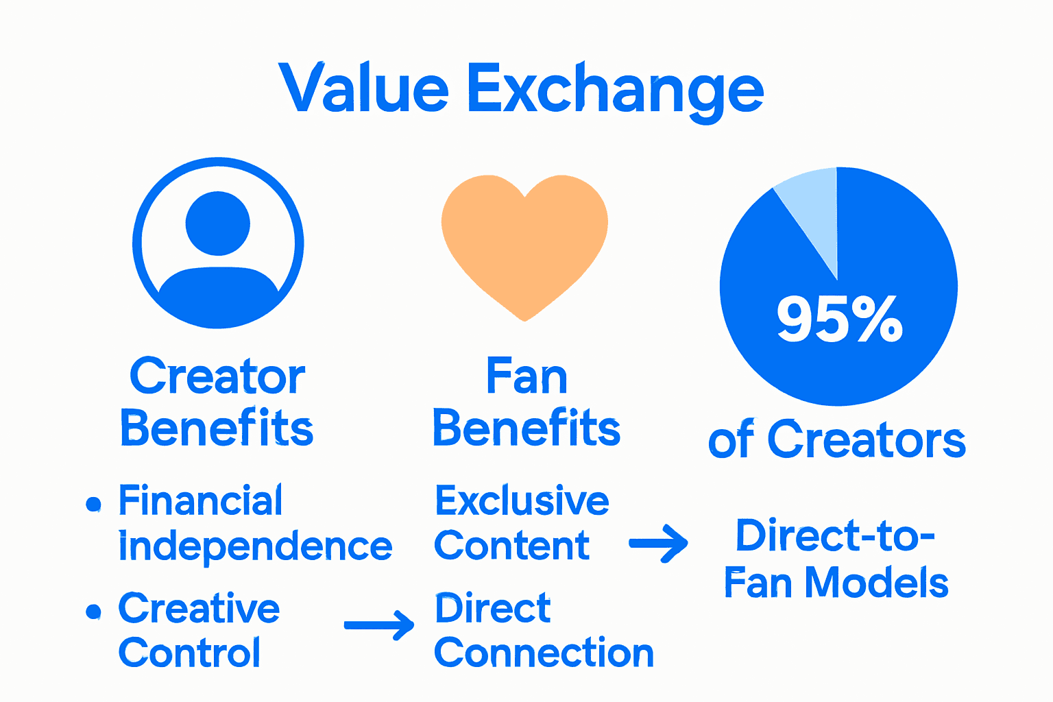 Infographic compares direct fan support benefits for creators and fans with relevant icons and a usage statistic chart.