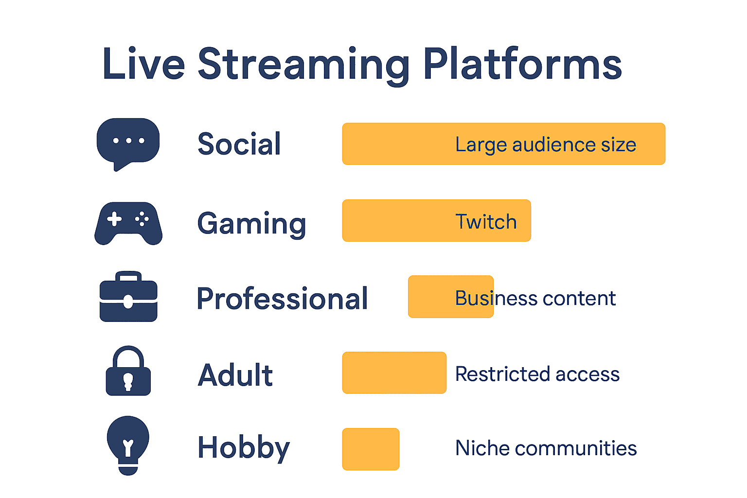 Infographic comparing major live streaming platform types with icons and engagement stats
