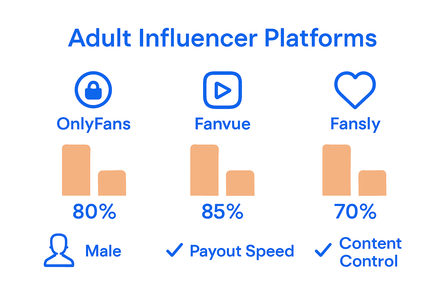 Infographic comparing adult influencer platforms by revenue share, payout speed, and features.