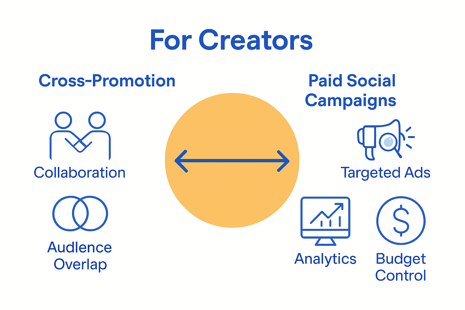 Infographic comparing cross-promotion versus paid social campaigns for creators.