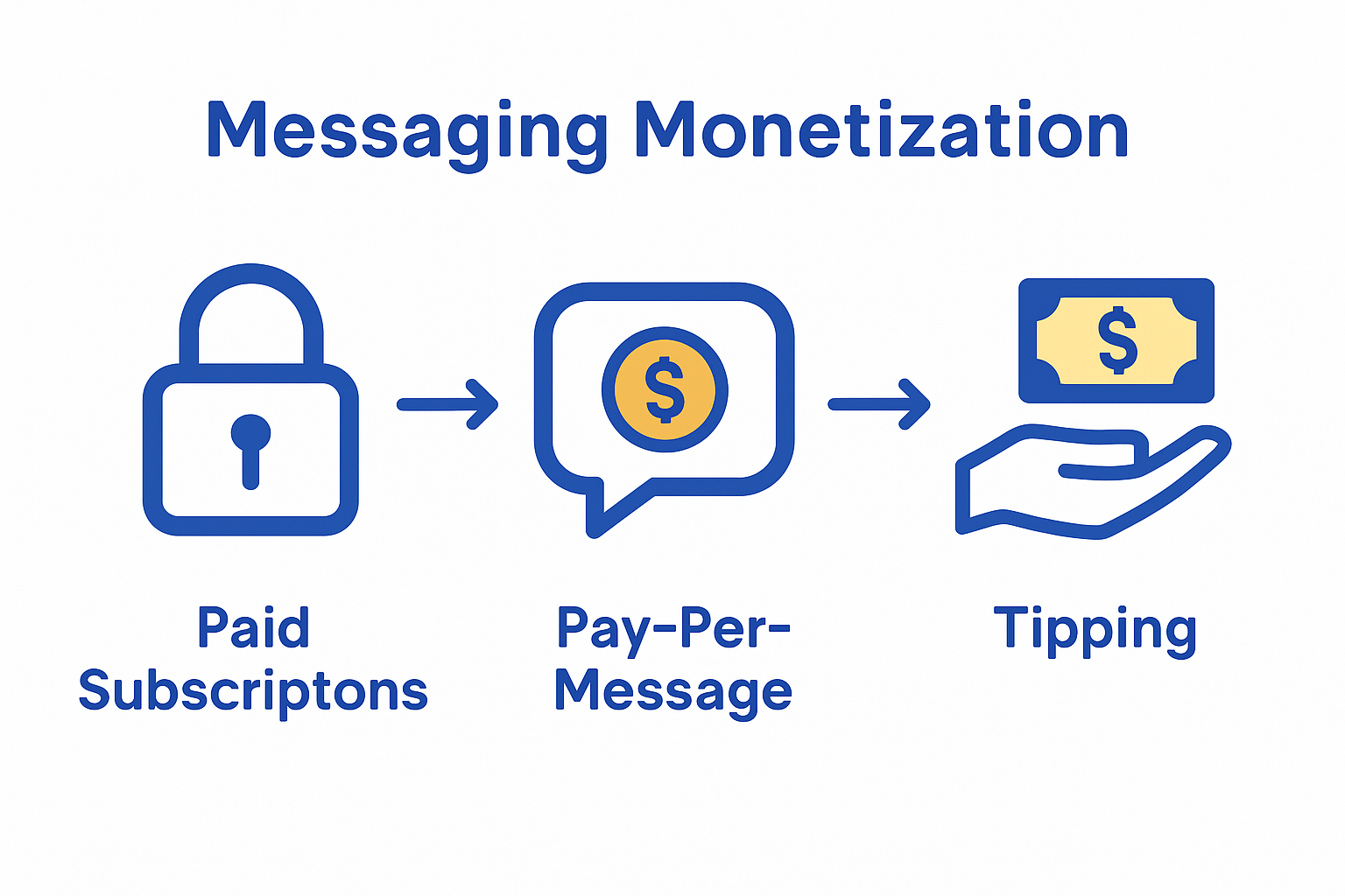 Infographic comparing messaging monetization models