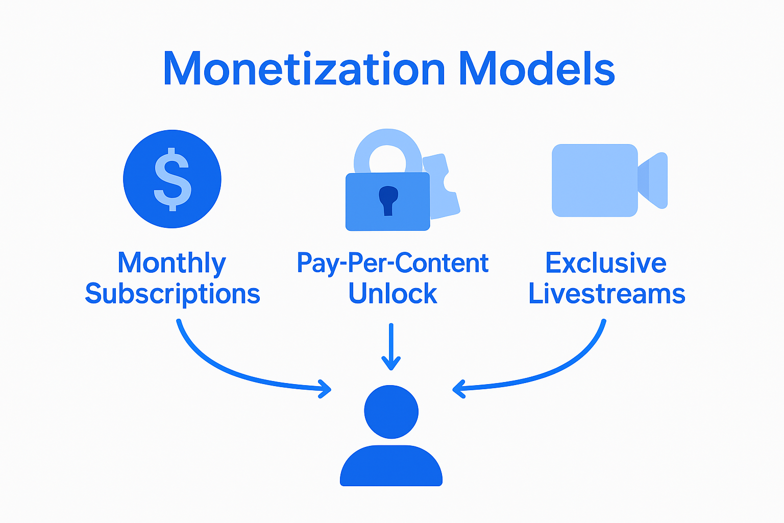 Infographic showing fan club revenue models