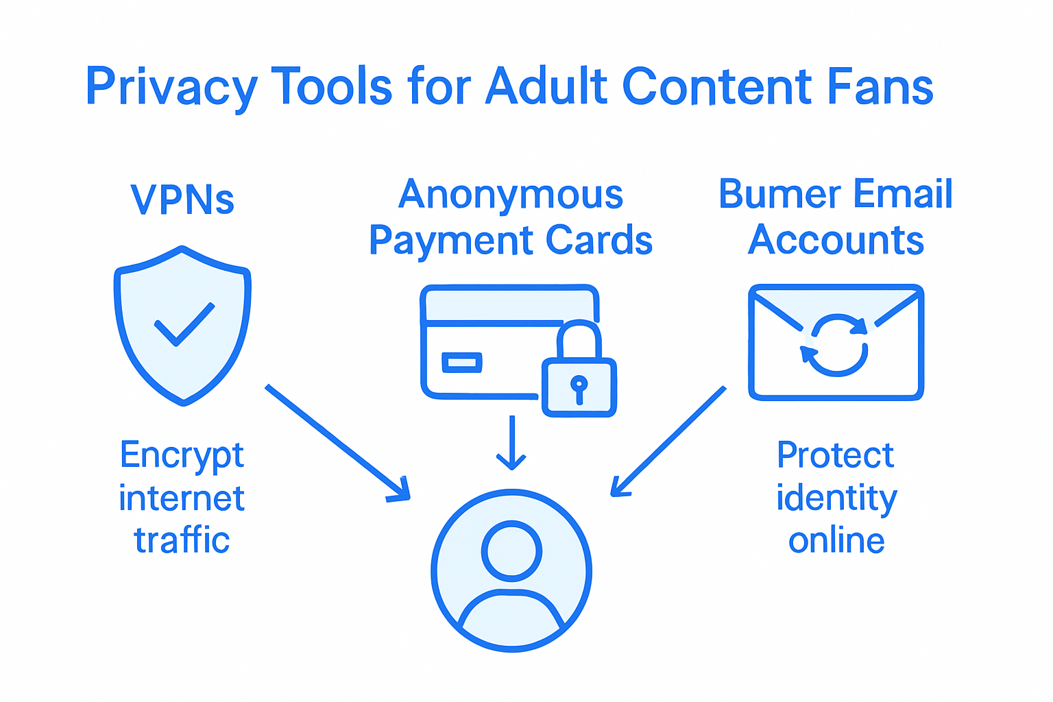 Infographic comparing privacy tools for online anonymity