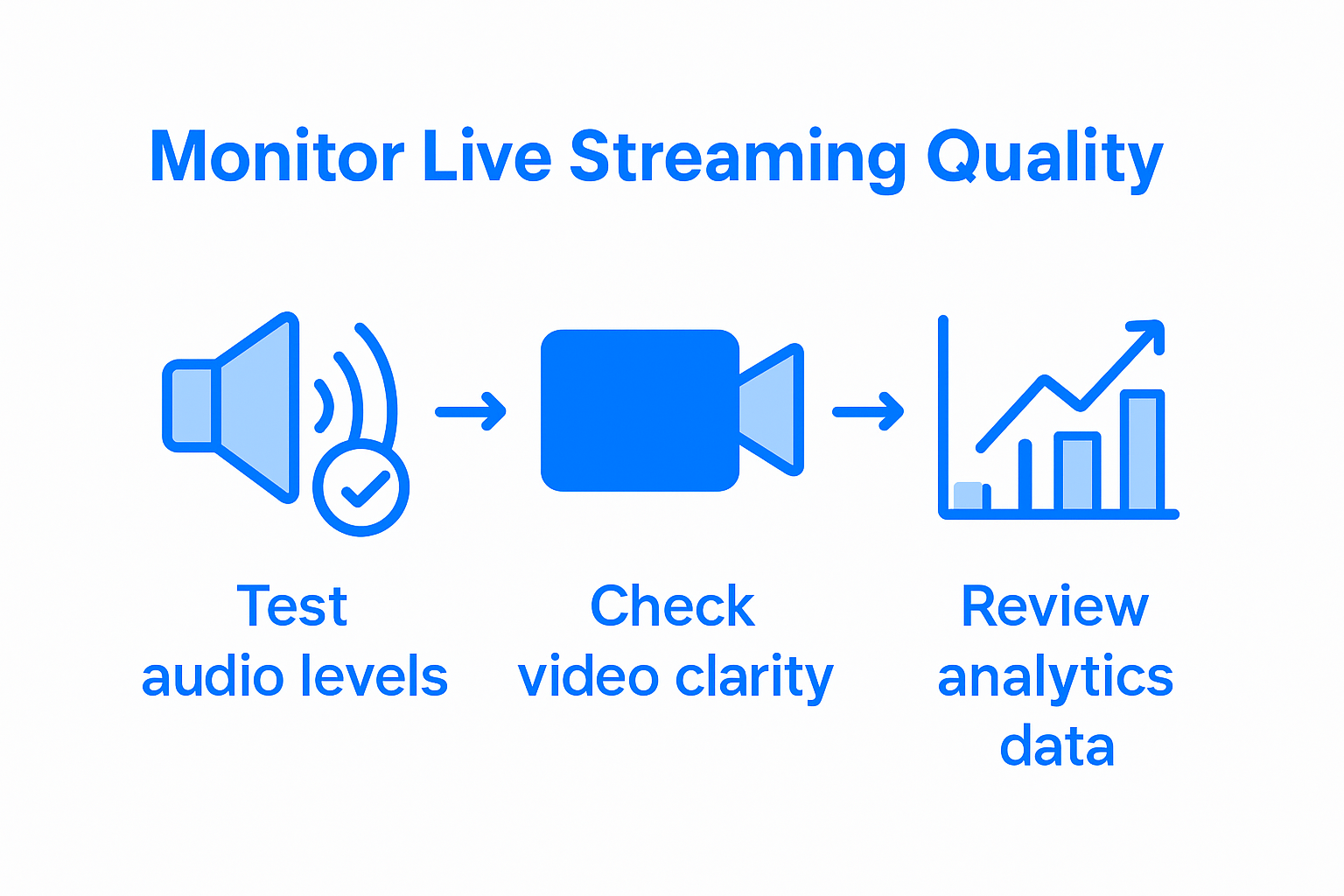 Infographic showing stream quality monitoring steps
