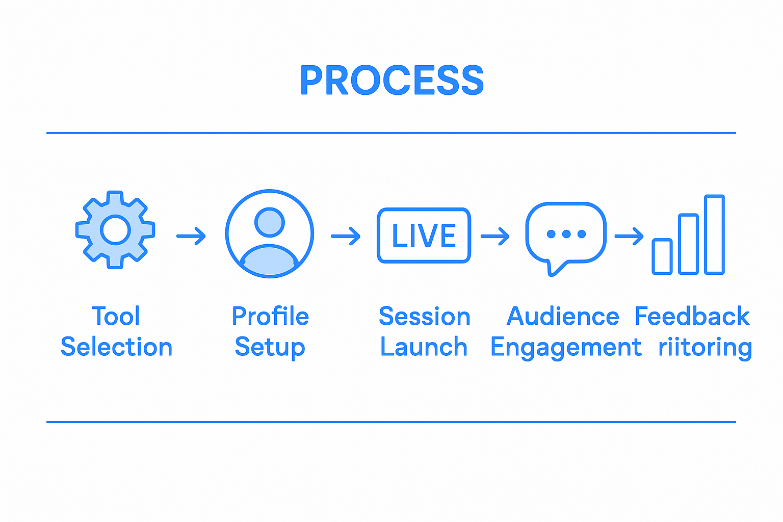 Five-step live workflow process infographic