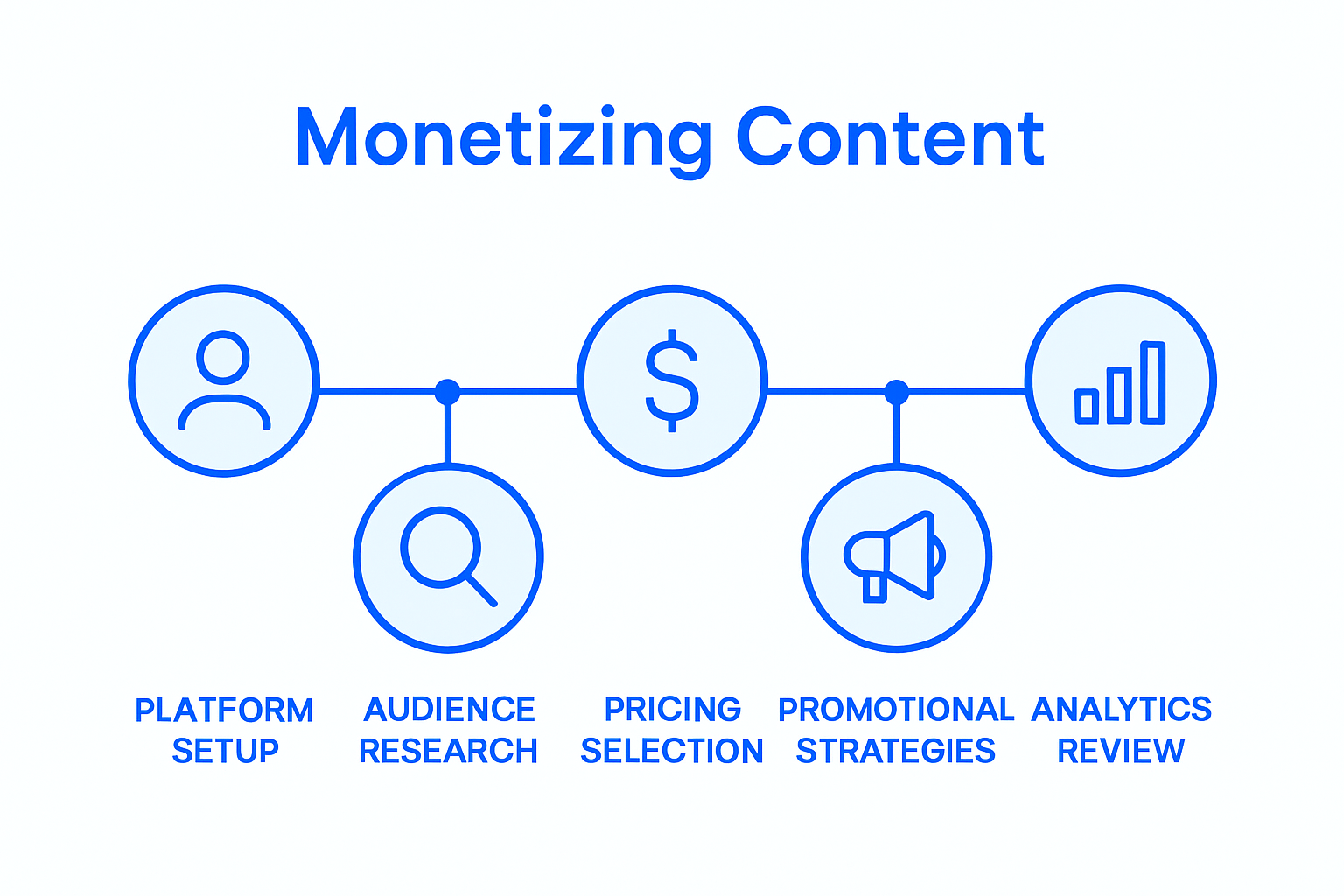 Five-step visual of content monetization process
