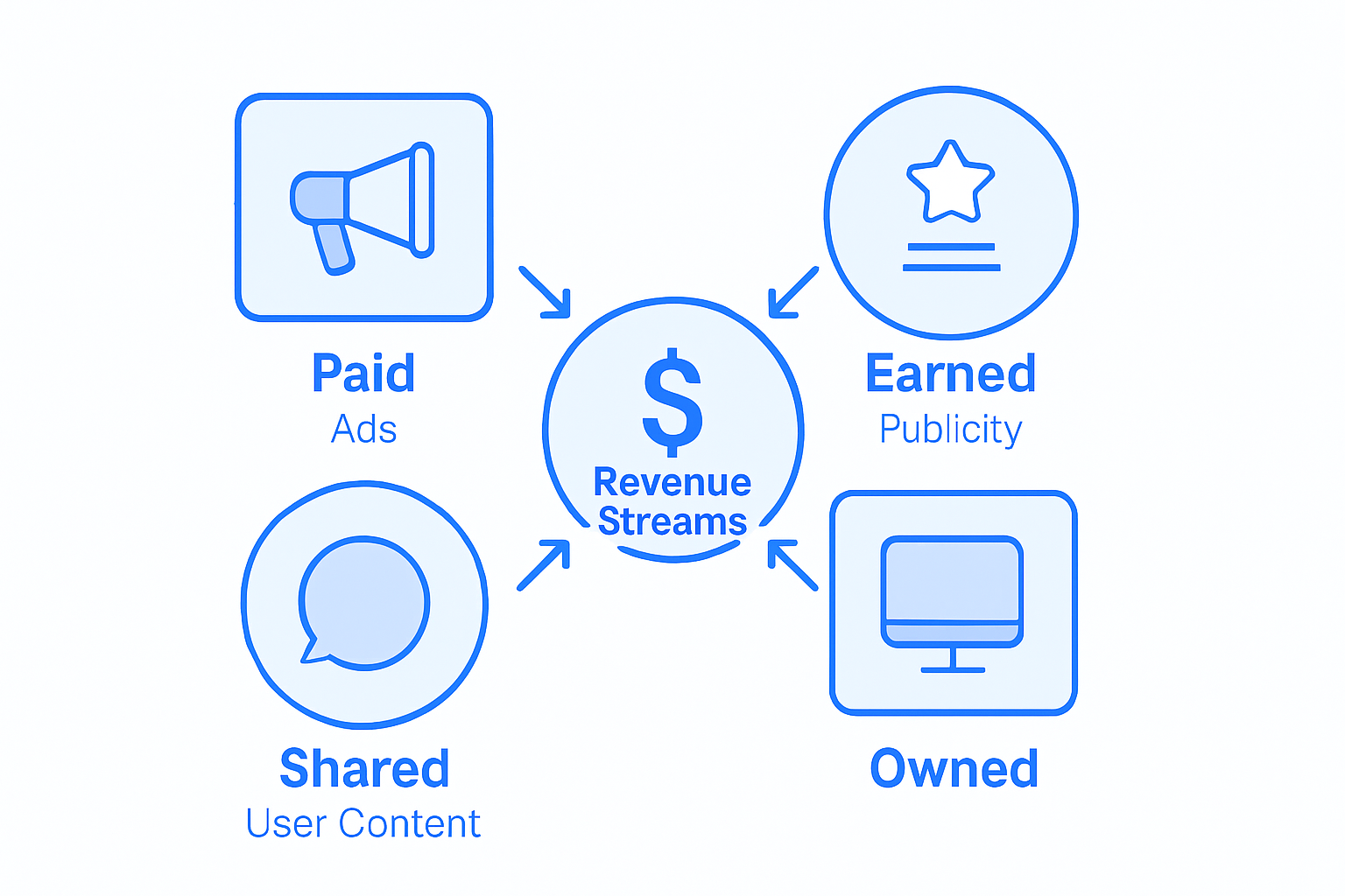 Infographic PESO model for monetization