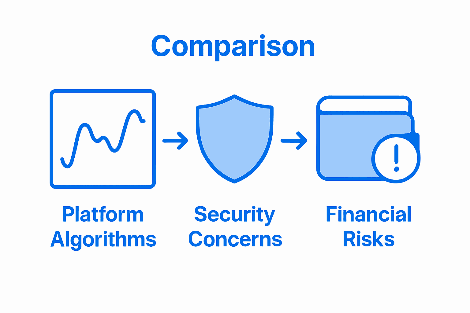 Infographic comparing messaging risk factors