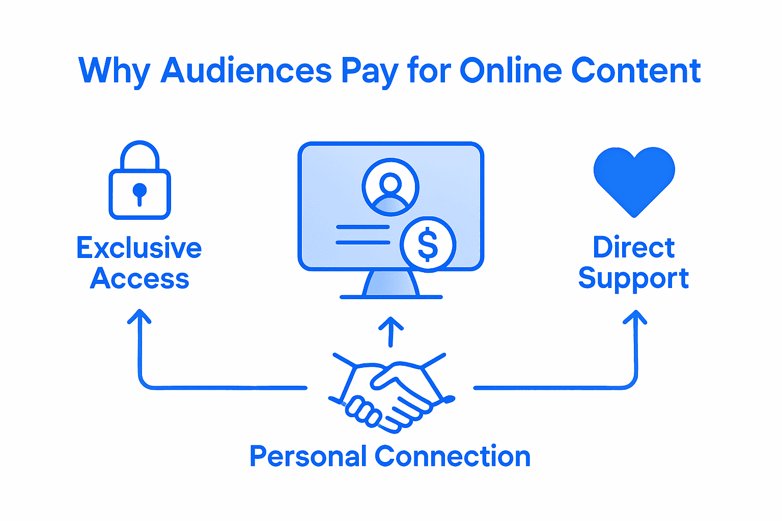 Infographic comparing audience motivations for paid content