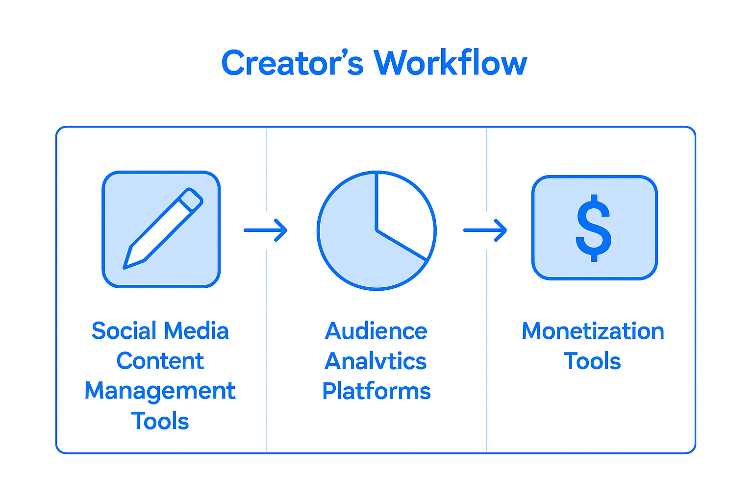 Infographic comparing creator promotion tools