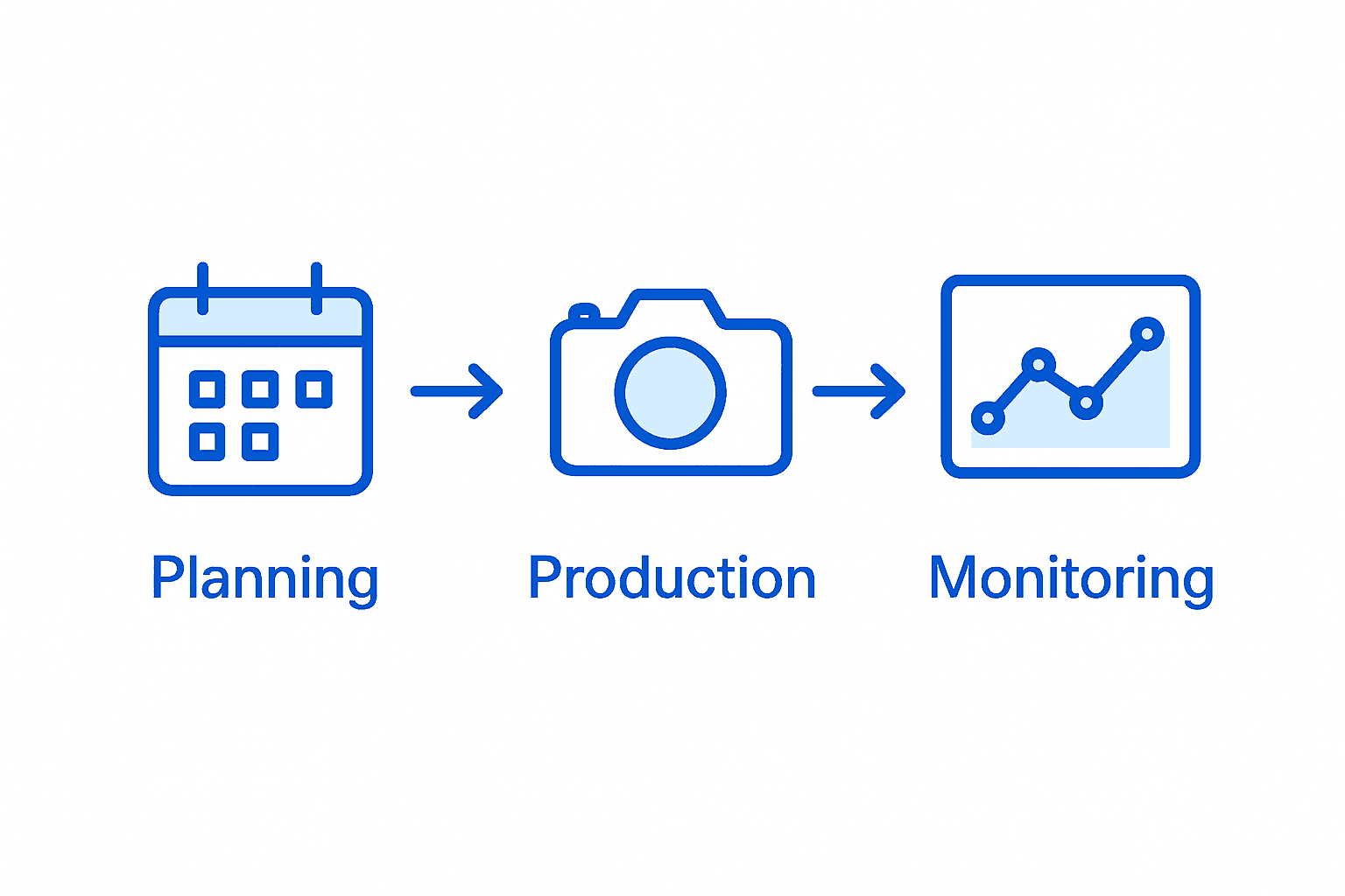 Infographic content workflow stages overview