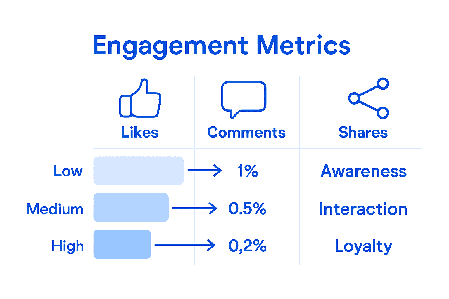 Infographic compares engagement metrics and impacts