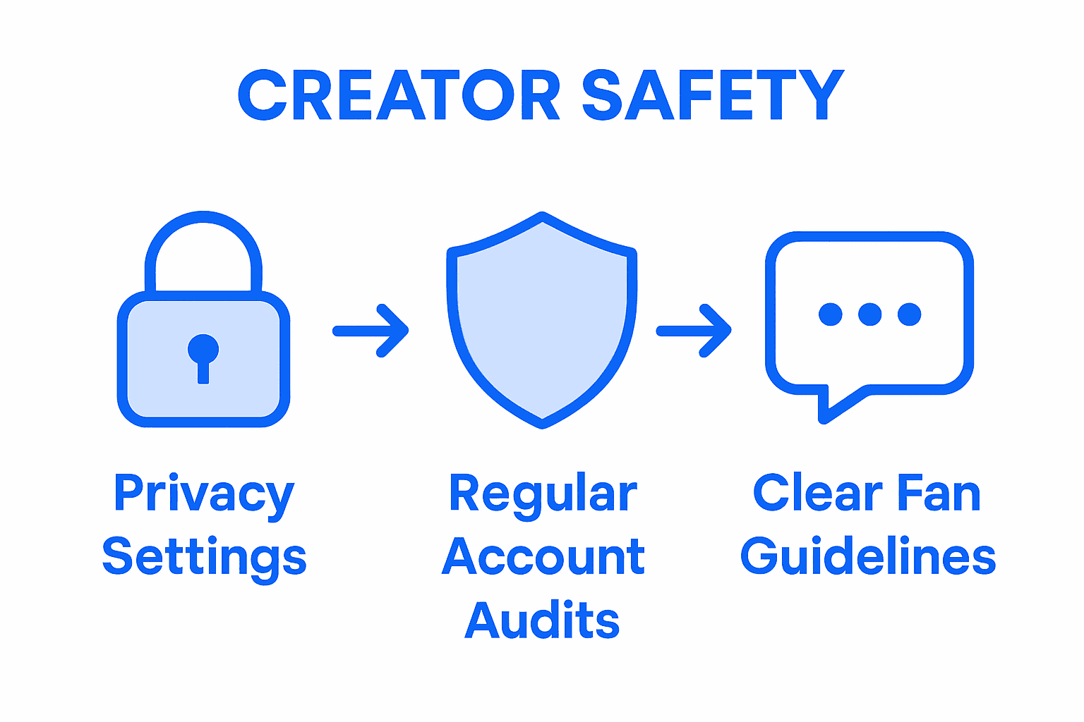 Infographic showing creator safety steps