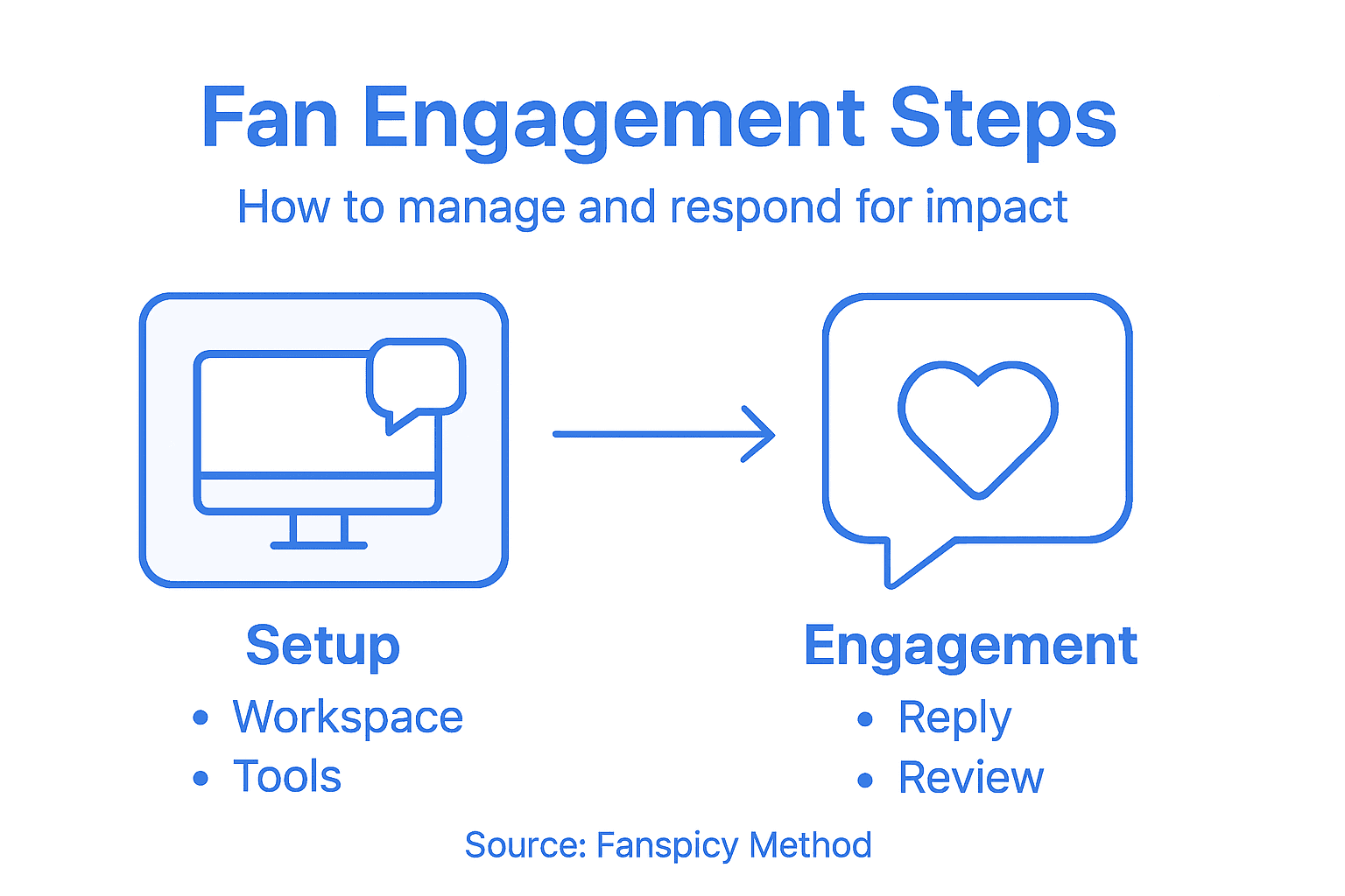 Infographic showing steps for fan engagement