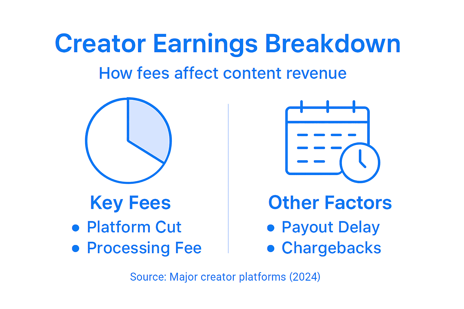Infographic of creator fees and revenue splits