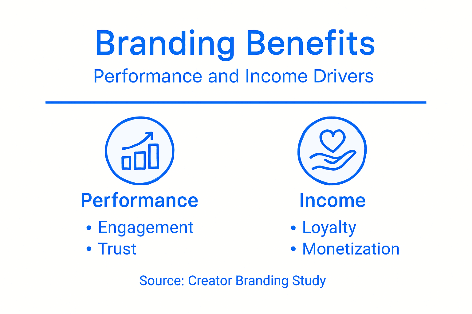 Infographic showing branding performance and income benefits