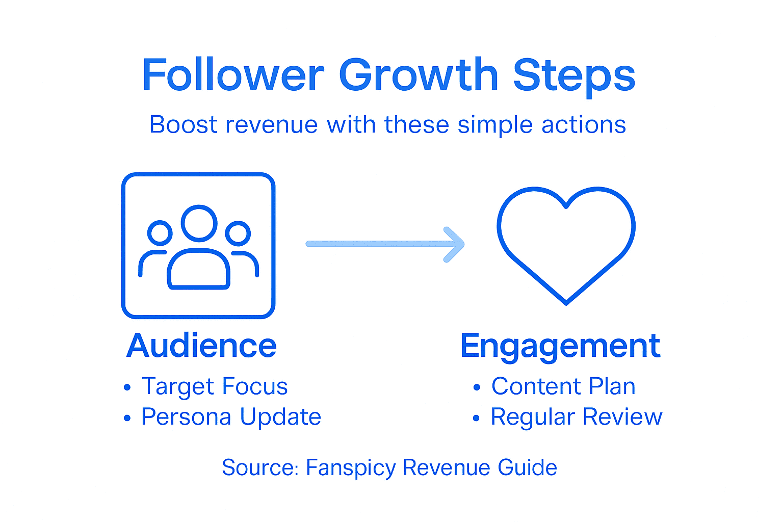 Infographic with follower growth steps and key actions