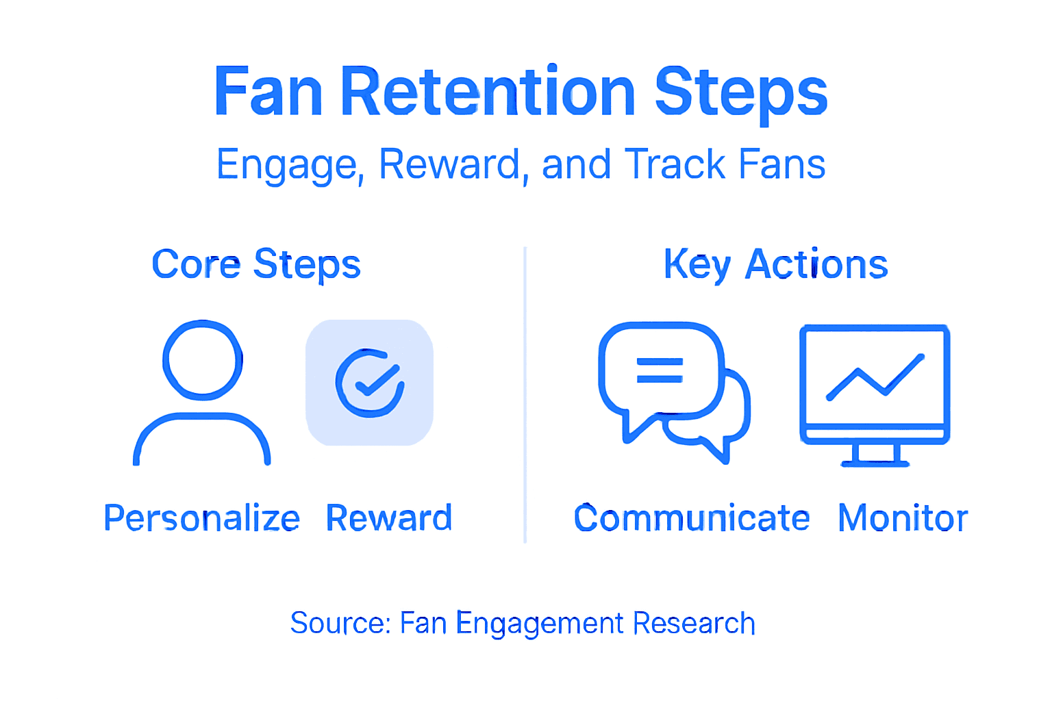 Infographic listing steps for fan retention strategies