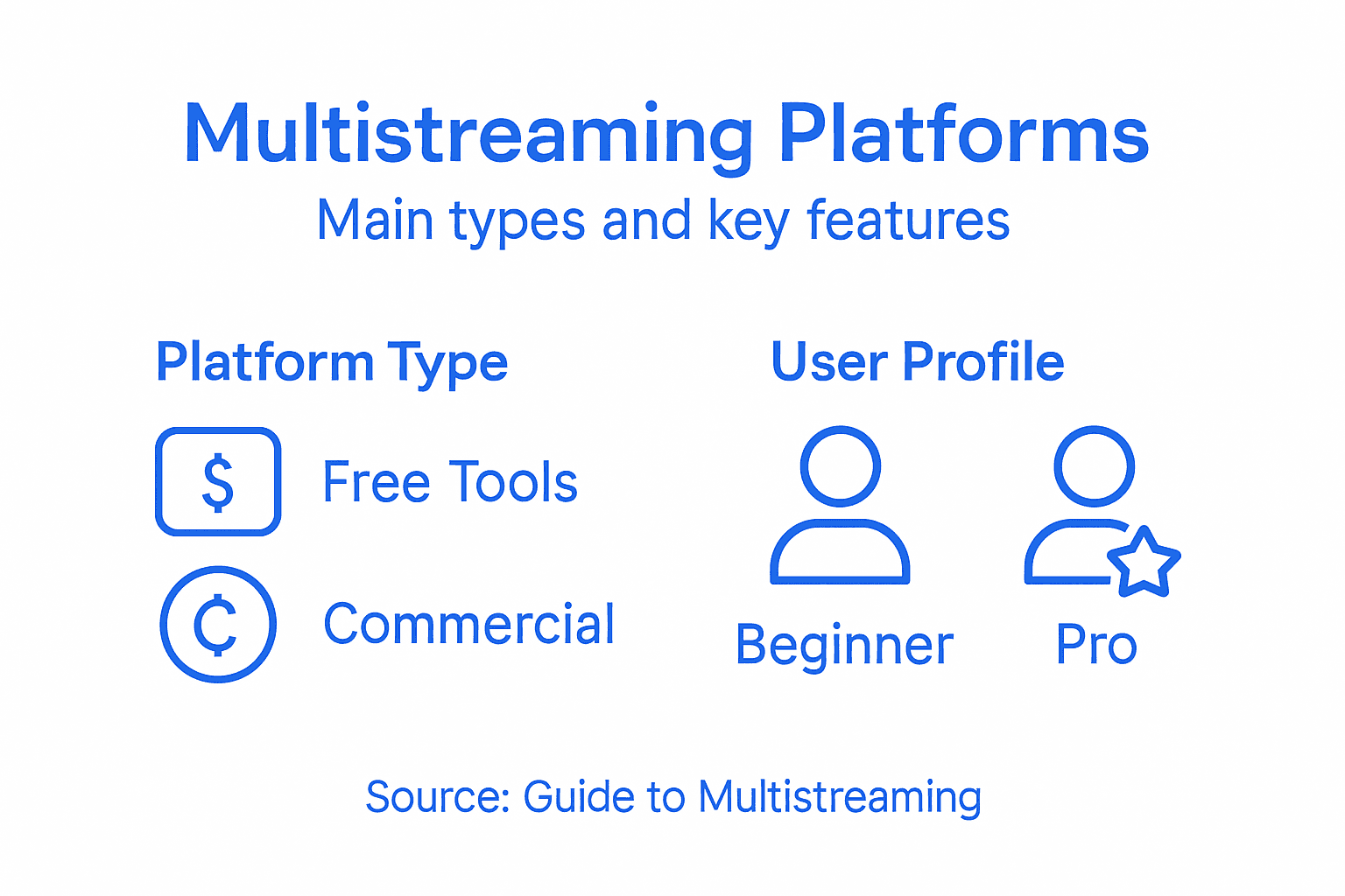 Infographic showing types of multistreaming platforms