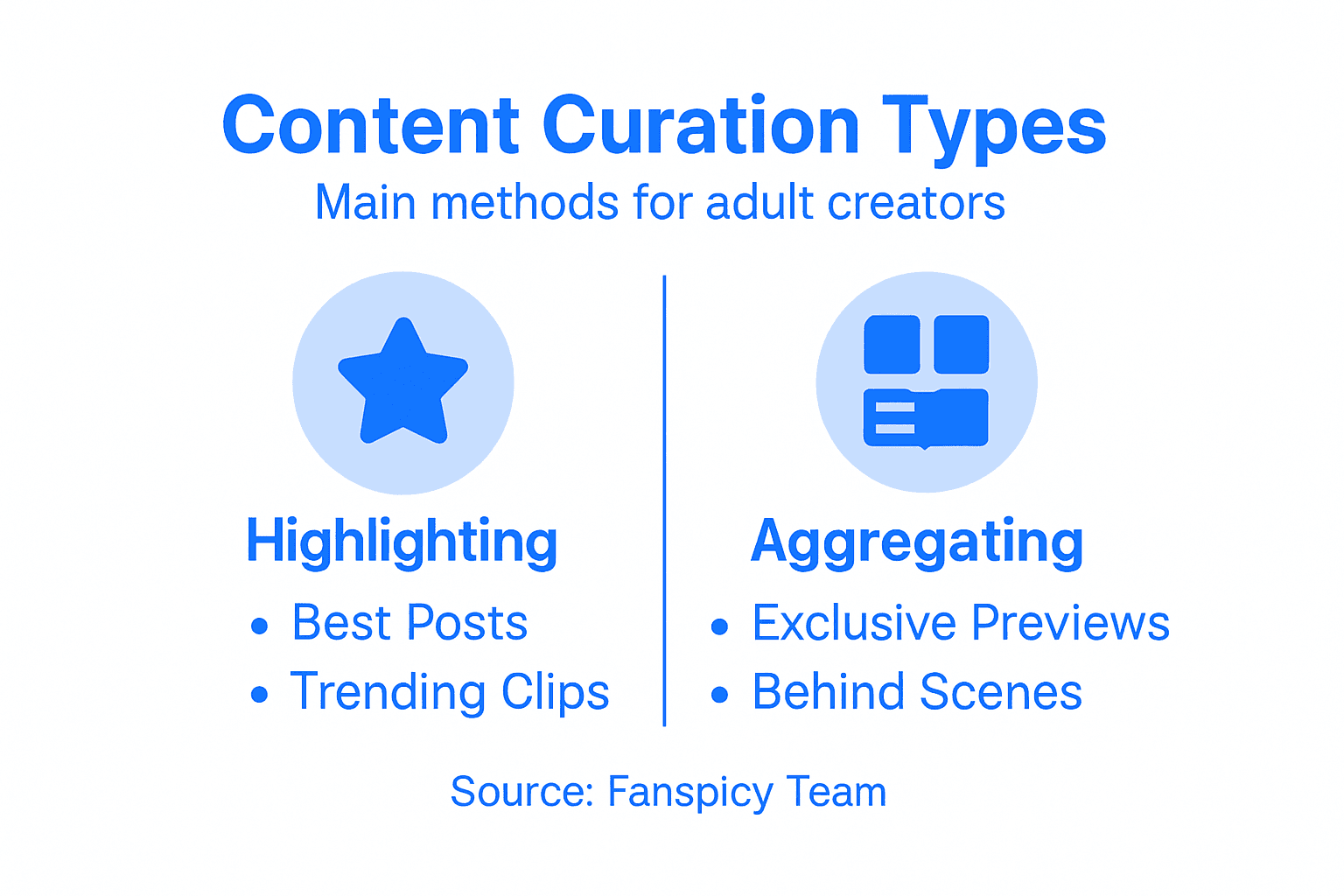 Infographic showing curation types and uses