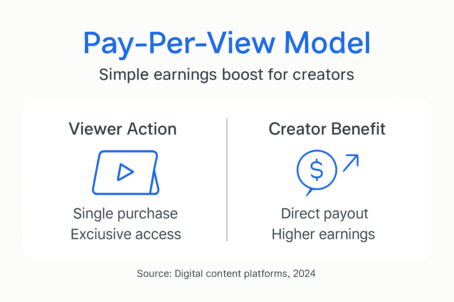 Infographic highlighting pay-per-view model advantages