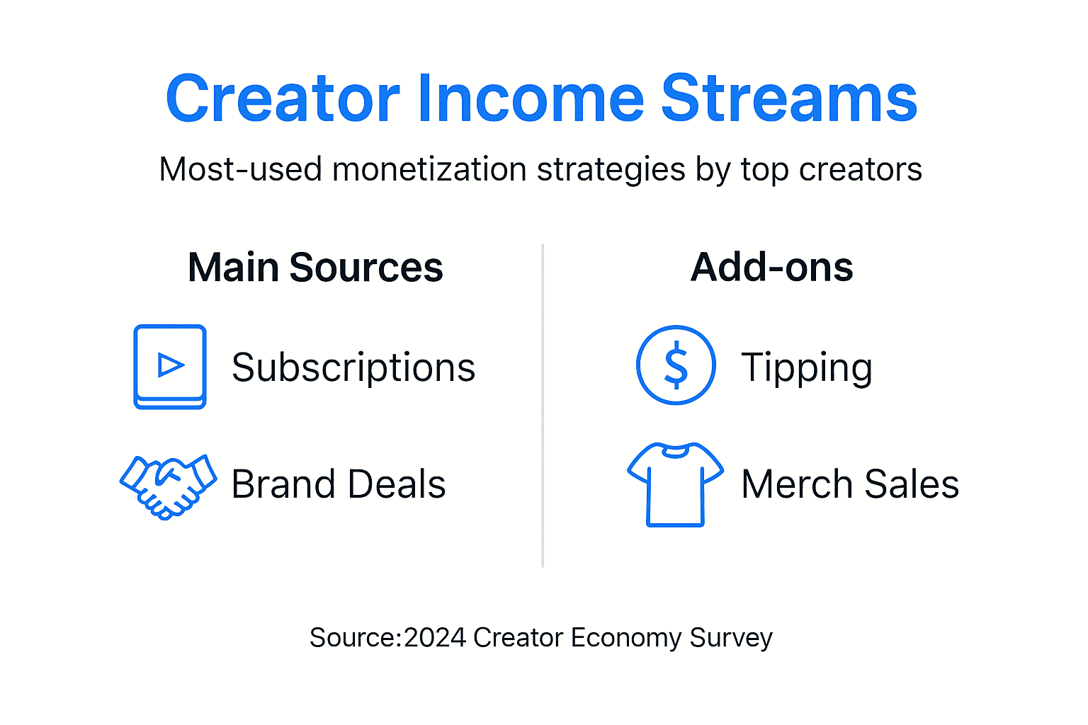 Infographic showing creator income streams comparison