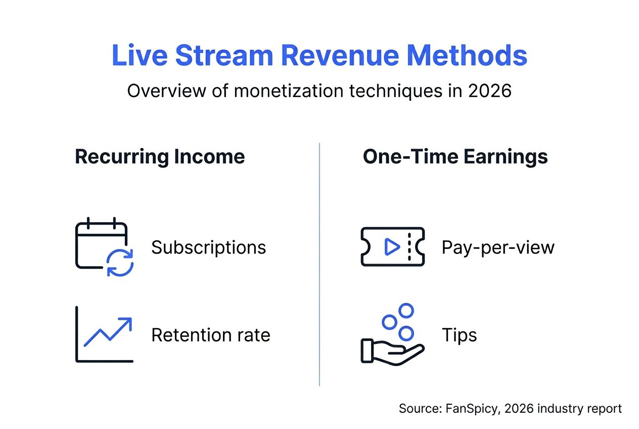 Infographic showing live stream revenue overview