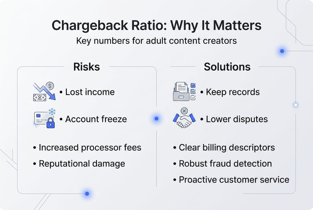 Infographic shows chargeback ratio risks and solutions