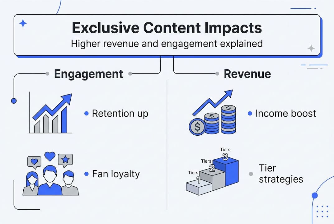 Infographic showing exclusive content boosts engagement and revenue